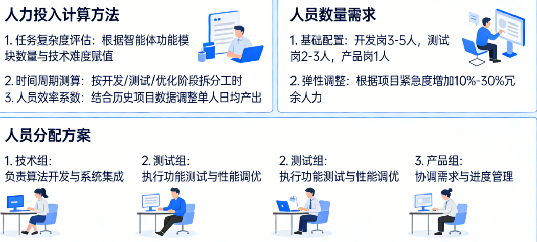 智能体评估的人力投入怎么算?需要多少人?怎么分配?——人力资源配置全指南