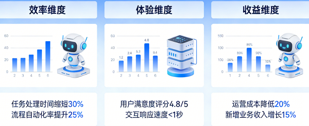 如何量化智能体带来的业务价值?从效率、体验到收益的全面衡量——智能体价值评估指南