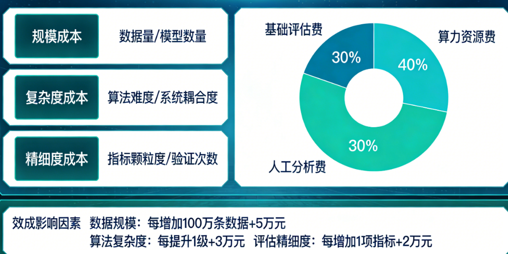 智能体效果评估到底要花多少钱?从规模、复杂度到精细度的深度成本拆解
