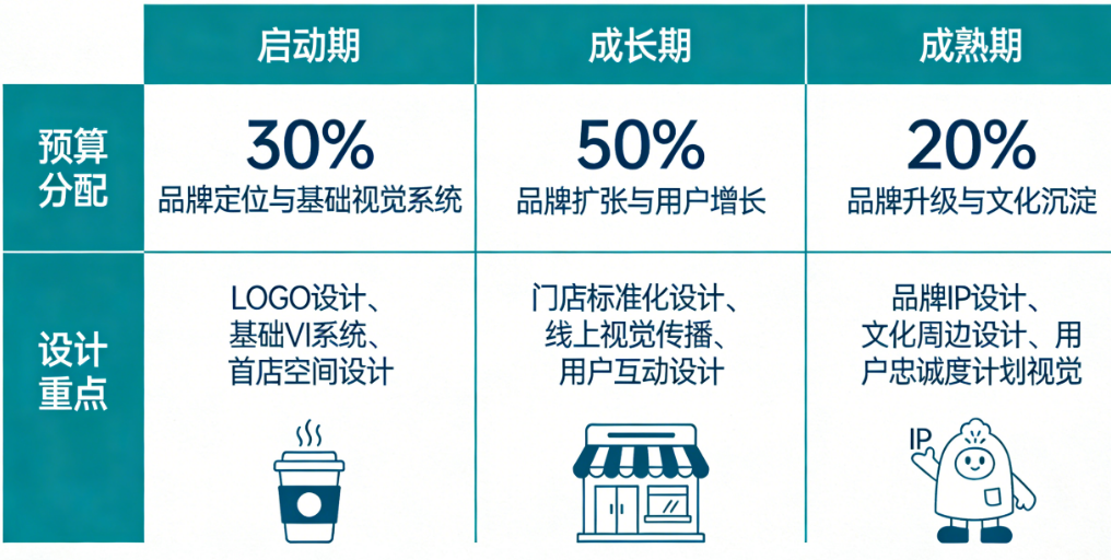 咖啡品牌设计分期投入策略：启动期、成长期、成熟期的预算分配与设计重点