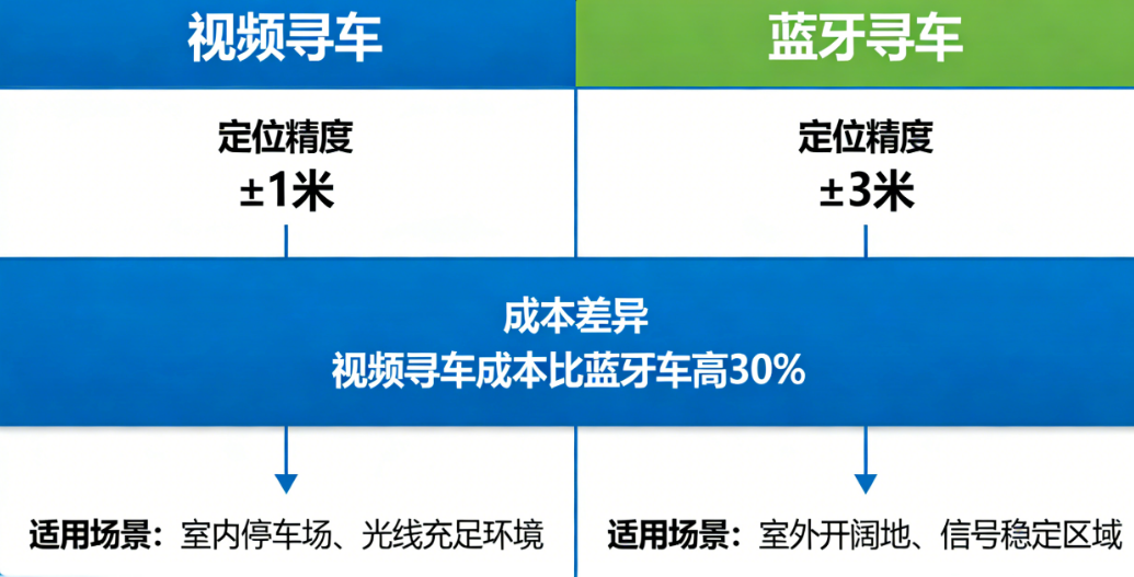 视频寻车 vs 蓝牙寻车:定位精度±1米 vs ±3米、成本差30%、适用场景全对比