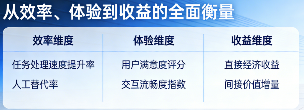 如何量化智能体带来的业务价值?从效率、体验到收益的全面衡量——智能体价值评估指南