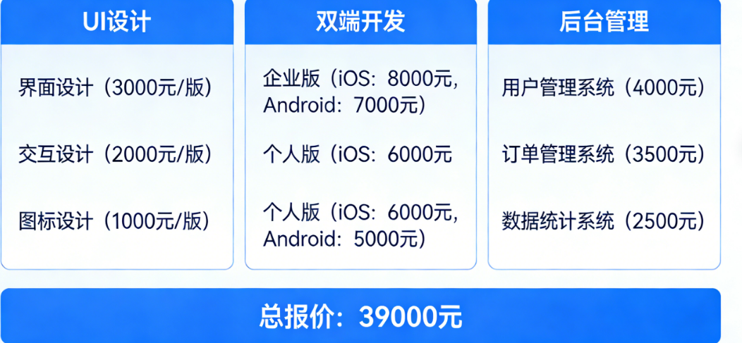 代驾小程序企业版+个人版同步开发要多少钱？从UI设计、双端开发到后台管理，逐项拆解真实报价