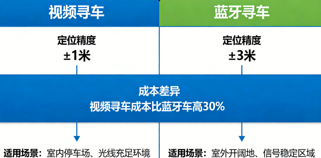 视频寻车 vs 蓝牙寻车:定位精度±1米 vs ±3米、成本差30%、适用场景全对比
