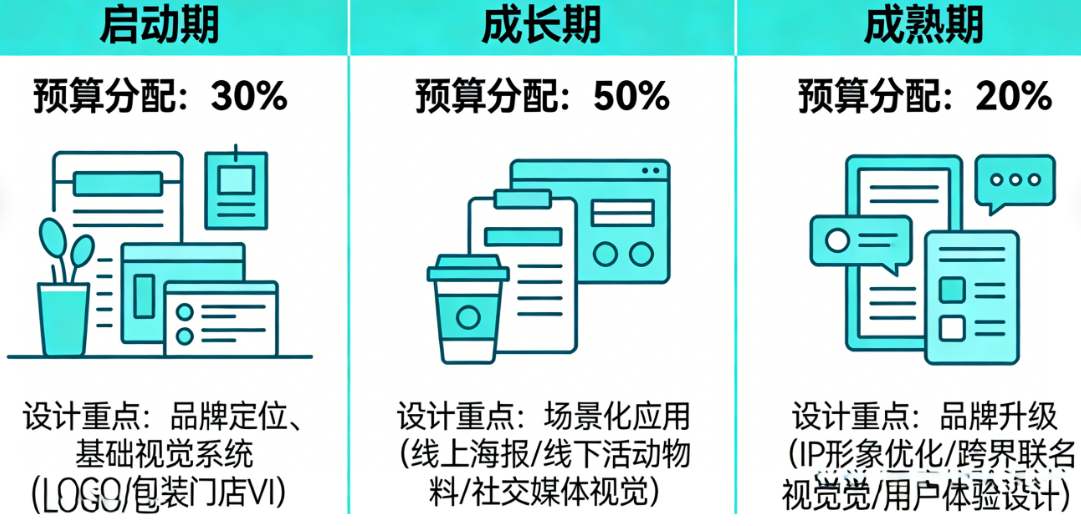 咖啡品牌设计分期投入策略：启动期、成长期、成熟期的预算分配与设计重点