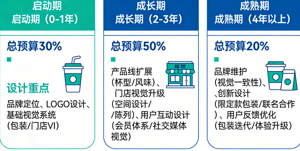 咖啡品牌设计分期投入策略：启动期、成长期、成熟期的预算分配与设计重点