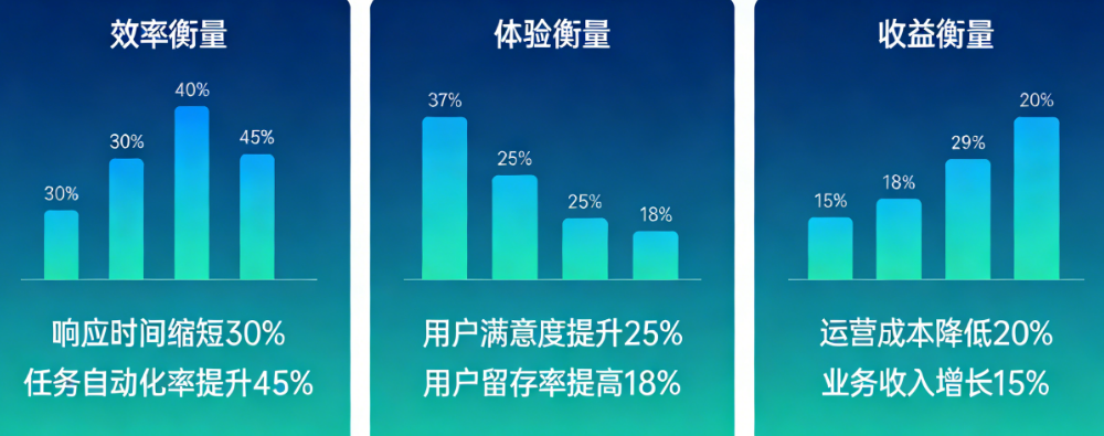 如何量化智能体带来的业务价值?从效率、体验到收益的全面衡量——智能体价值评估指南