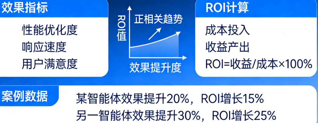 智能体效果提升与ROI什么关系?效果越好越赚钱吗?——效果与回报的深度关联解析