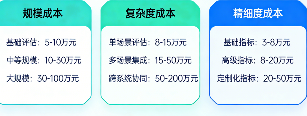 智能体效果评估到底要花多少钱?从规模、复杂度到精细度的深度成本拆解