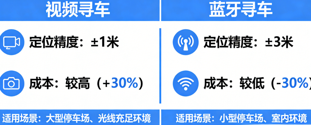 视频寻车 vs 蓝牙寻车:定位精度±1米 vs ±3米、成本差30%、适用场景全对比