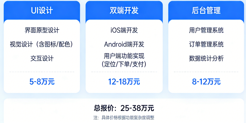代驾小程序企业版+个人版同步开发要多少钱？从UI设计、双端开发到后台管理，逐项拆解真实报价
