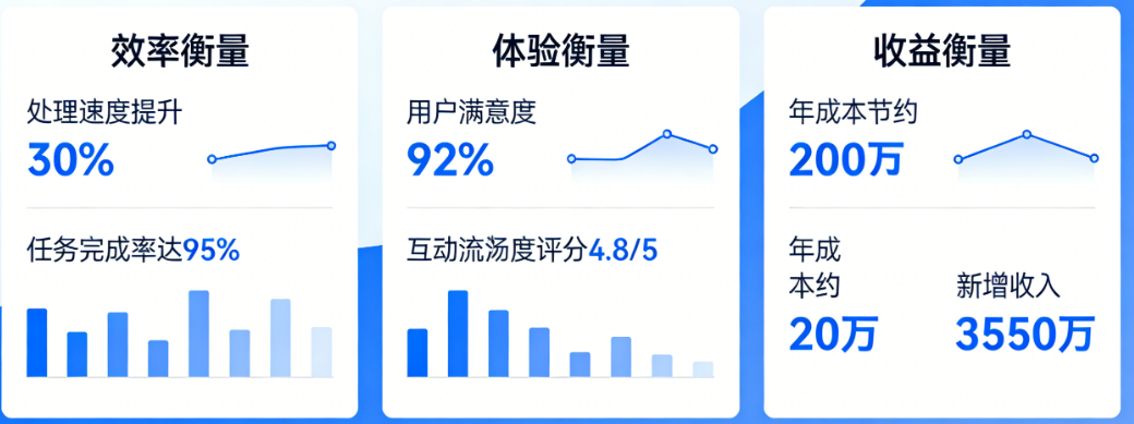 如何量化智能体带来的业务价值?从效率、体验到收益的全面衡量——智能体价值评估指南