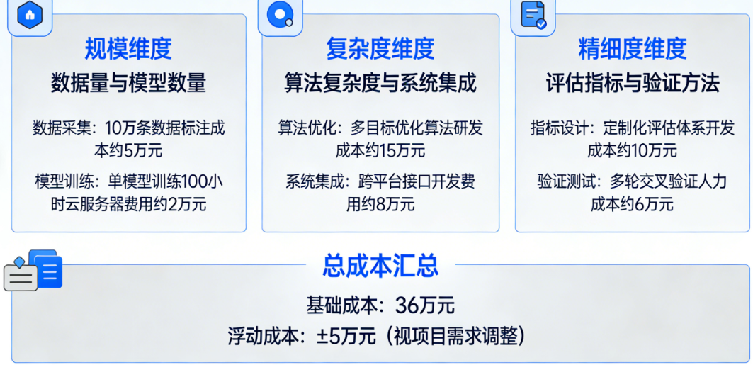 智能体效果评估到底要花多少钱?从规模、复杂度到精细度的深度成本拆解