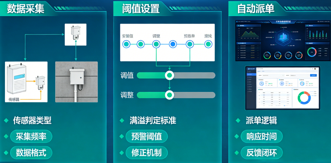智慧环卫必知的7个满溢检测指标：从数据采集、阈值设置到自动派单全解析