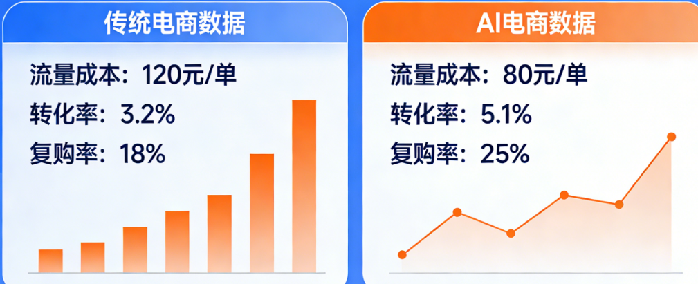 传统电商VS AI电商：流量成本、转化率、复购率的真实数据对比，看完就知道该往哪走