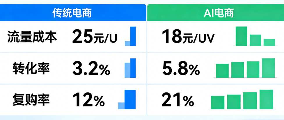 传统电商VS AI电商：流量成本、转化率、复购率的真实数据对比，看完就知道该往哪走