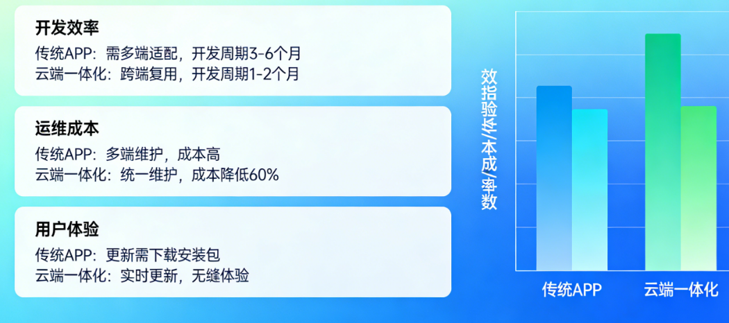云端一体化APP为什么是未来主流?从开发效率、运维成本到用户体验的深度对比