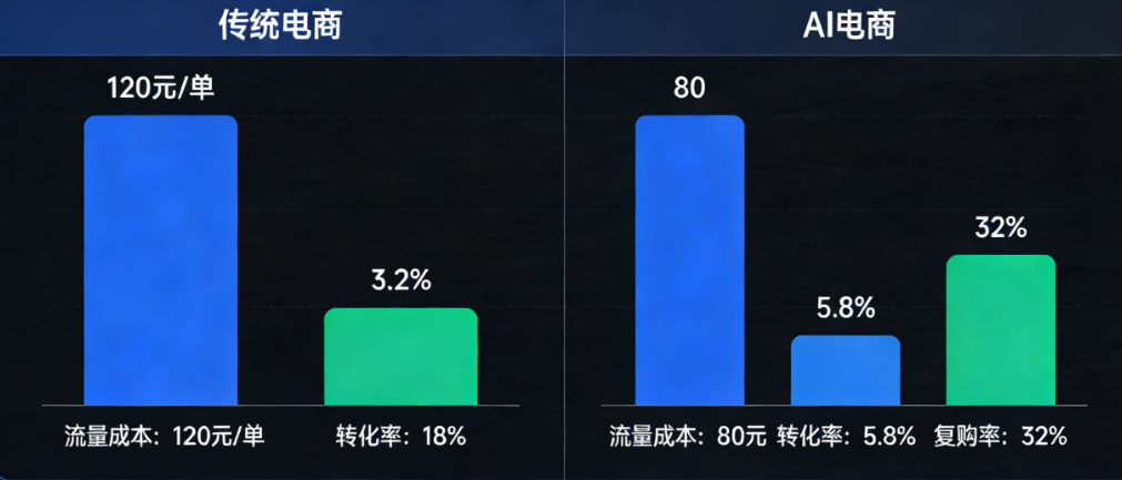 传统电商VS AI电商：流量成本、转化率、复购率的真实数据对比，看完就知道该往哪走