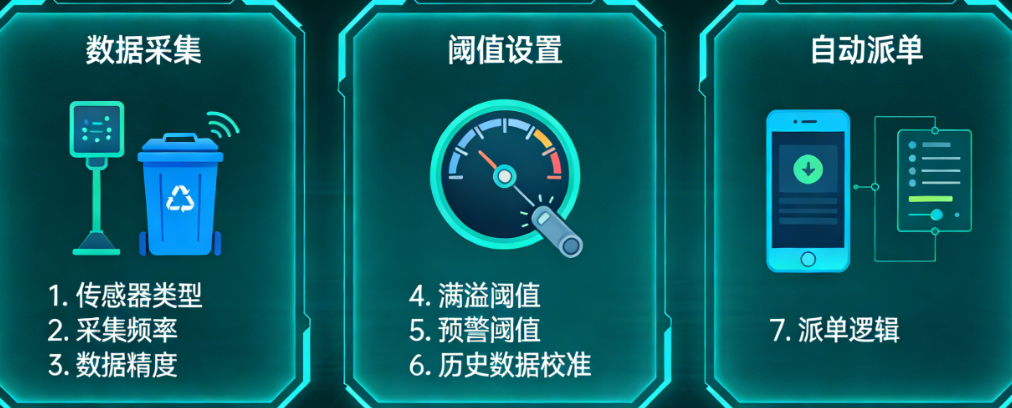 智慧环卫必知的7个满溢检测指标：从数据采集、阈值设置到自动派单全解析