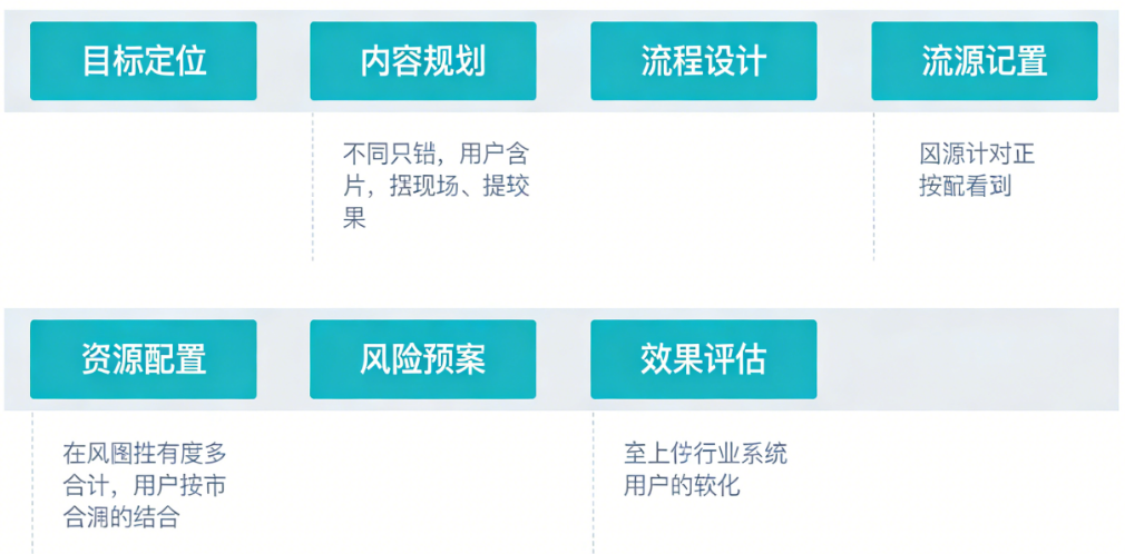 别让方案缺东少西!直播策划必须包含的6个核心框架模块