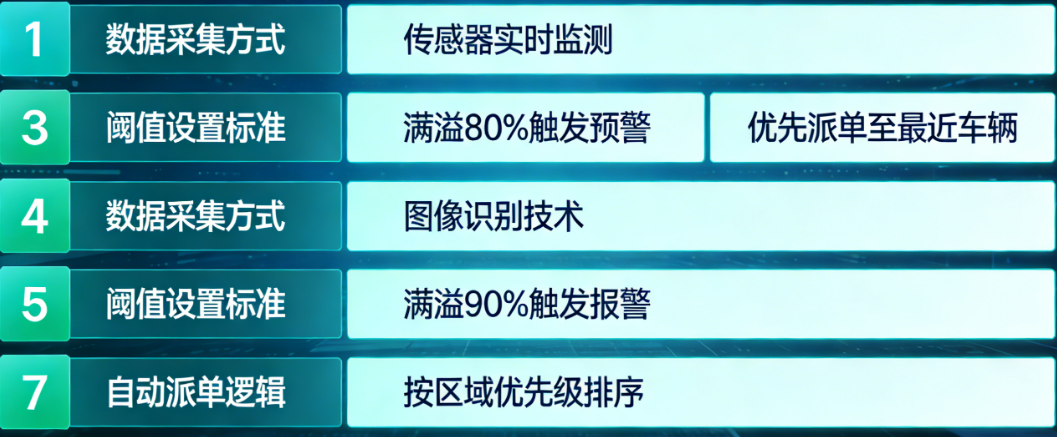 智慧环卫必知的7个满溢检测指标：从数据采集、阈值设置到自动派单全解析
