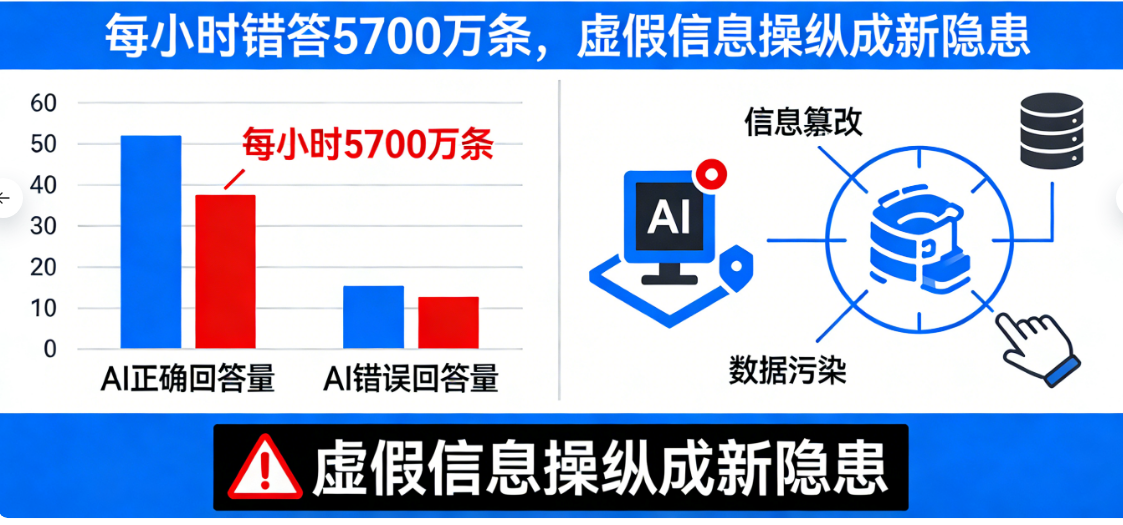 谷歌AI搜索准确率90%背后：每小时错答5700万条，虚假信息操纵成新隐患
