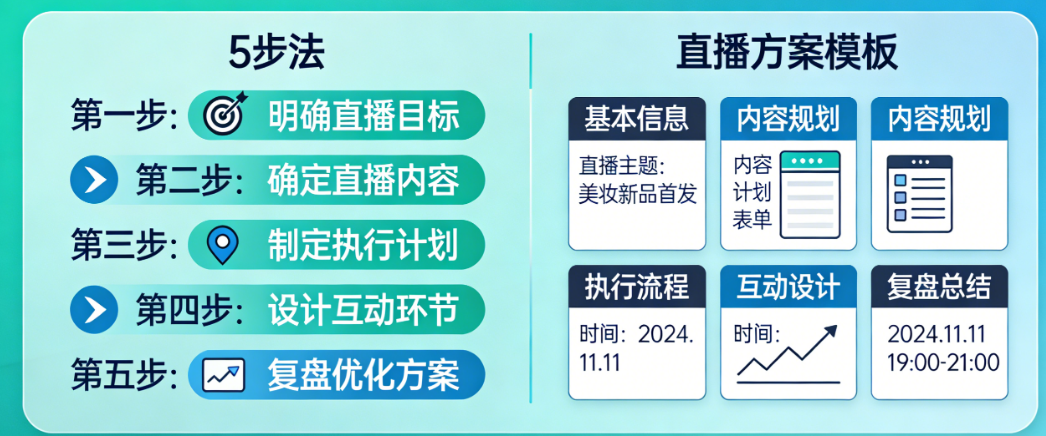 彻底掌握直播方案写作!5步法+完整模板，小白也能写出专业方案