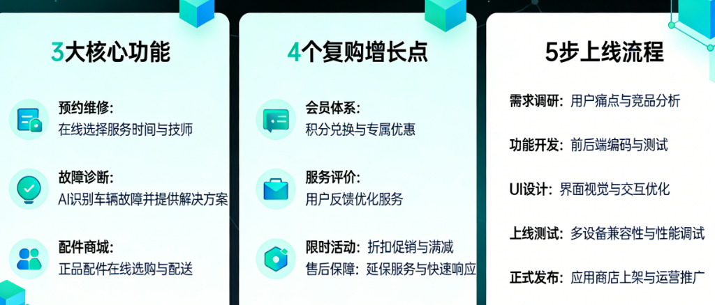 汽修店APP开发全解析：3大核心功能、4个复购增长点、5步上线流程