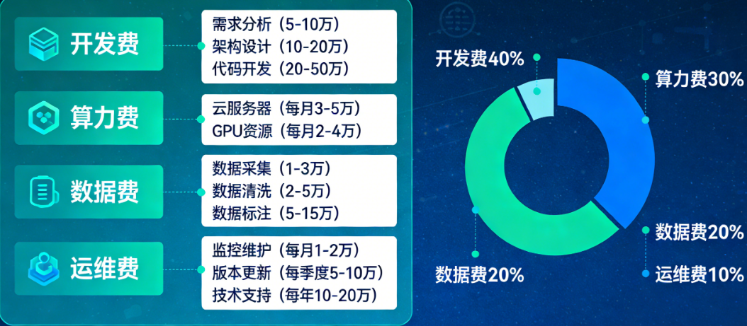 AI平台从0到1要花多少钱?开发费+算力费+数据费+运维费全拆解