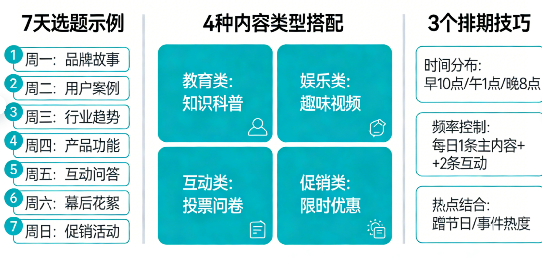 一周Facebook内容规划全解析：7天选题示例、4种内容类型搭配、3个排期技巧
