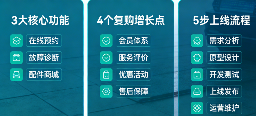 汽修店APP开发全解析：3大核心功能、4个复购增长点、5步上线流程
