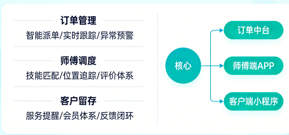 订单乱、师傅跑、客户丢?揭秘上门到家系统如何一站式解决商家痛点