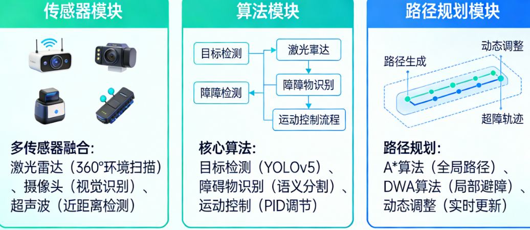 自动避障机器人如何“看得清、避得快、行得稳”?传感器+算法+路径规划深度拆解
