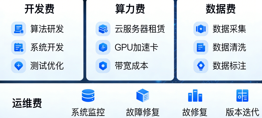 AI平台从0到1要花多少钱?开发费+算力费+数据费+运维费全拆解