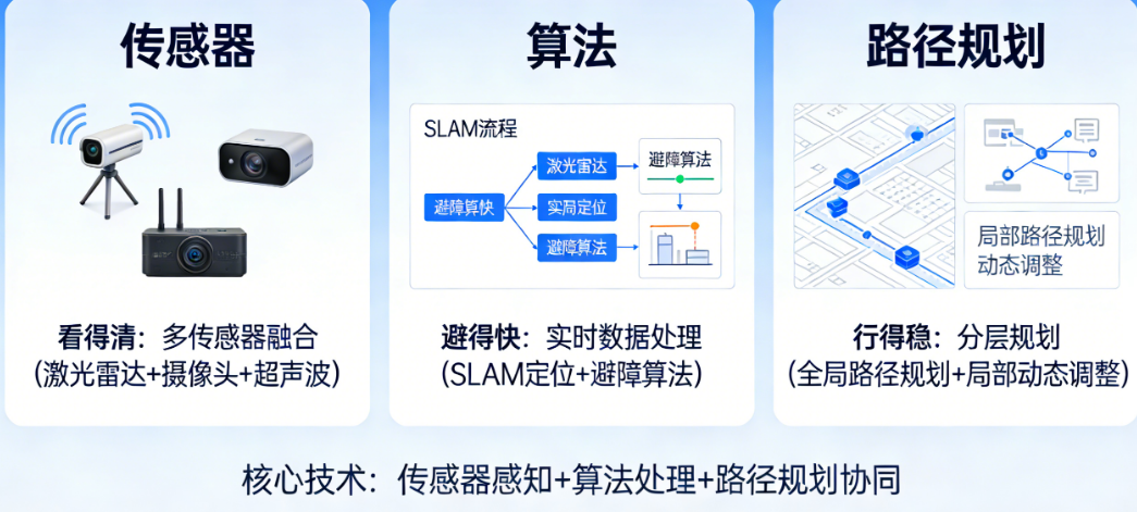 自动避障机器人如何“看得清、避得快、行得稳”?传感器+算法+路径规划深度拆解