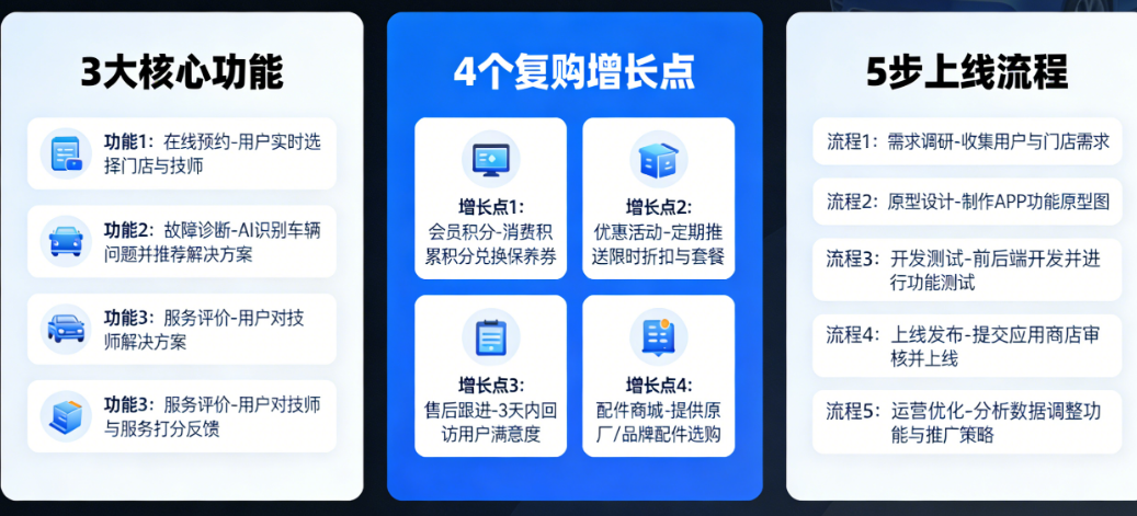 汽修店APP开发全解析：3大核心功能、4个复购增长点、5步上线流程
