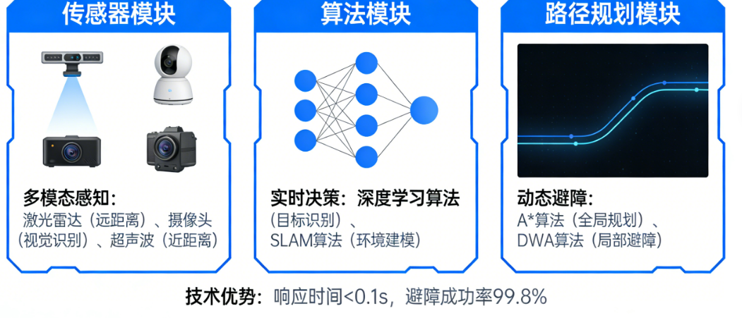 自动避障机器人如何“看得清、避得快、行得稳”?传感器+算法+路径规划深度拆解