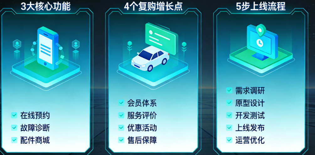 汽修店APP开发全解析：3大核心功能、4个复购增长点、5步上线流程