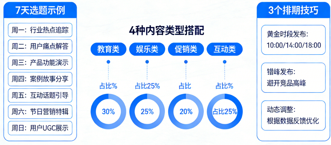一周Facebook内容规划全解析：7天选题示例、4种内容类型搭配、3个排期技巧