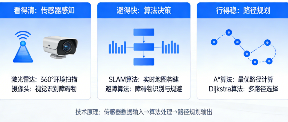 自动避障机器人如何“看得清、避得快、行得稳”?传感器+算法+路径规划深度拆解