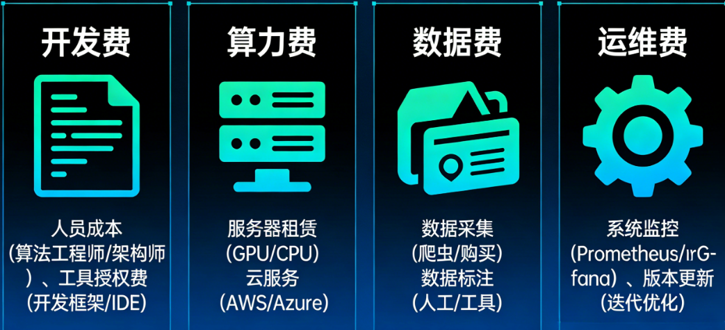 AI平台从0到1要花多少钱?开发费+算力费+数据费+运维费全拆解