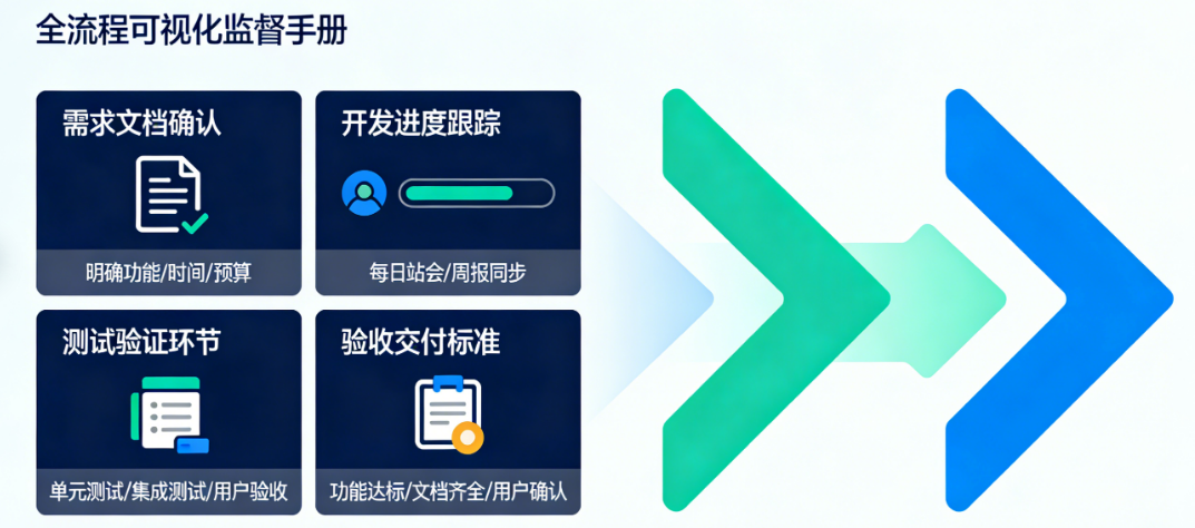 不懂技术别慌！从需求文档到验收交付的完整开发监督指南