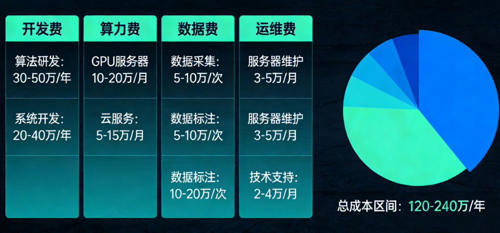 AI平台从0到1要花多少钱?开发费+算力费+数据费+运维费全拆解