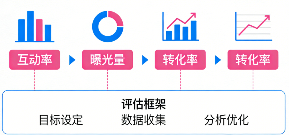 Instagram内容效果别凭感觉!从数据指标到评估框架的完整评估指南