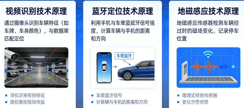 寻车机是怎么知道你车在哪的?一文看懂视频识别、蓝牙定位、地磁感应的技术原理