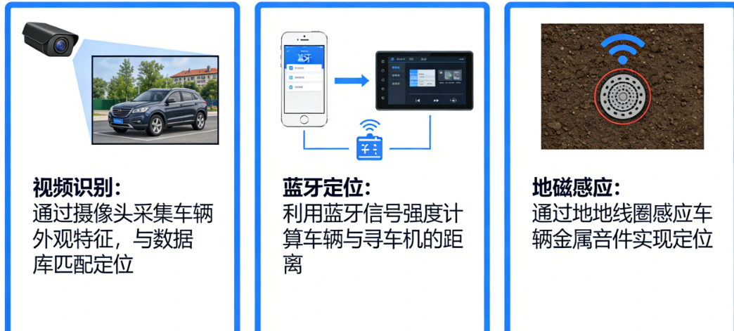 寻车机是怎么知道你车在哪的?一文看懂视频识别、蓝牙定位、地磁感应的技术原理