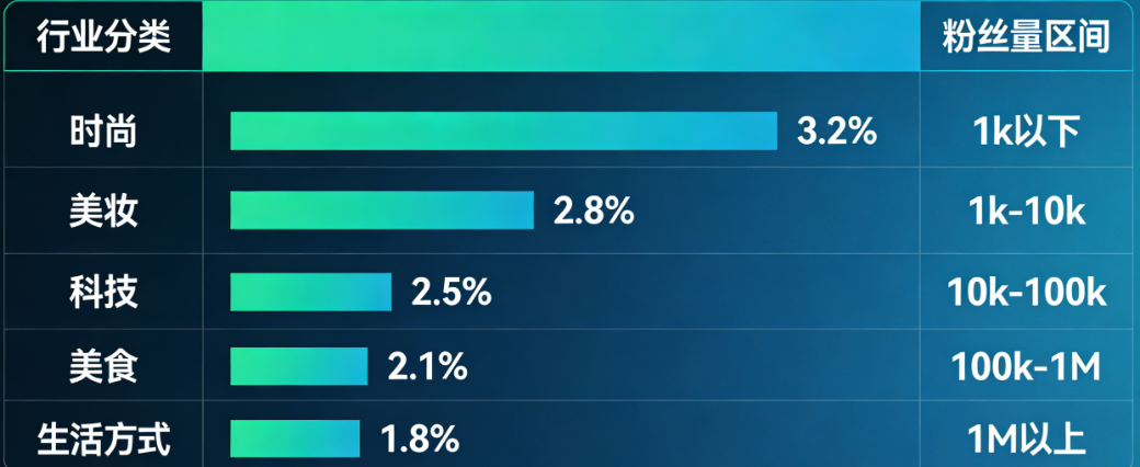 互动率低是不行吗?揭秘Instagram不同行业、不同粉丝量的互动率基准