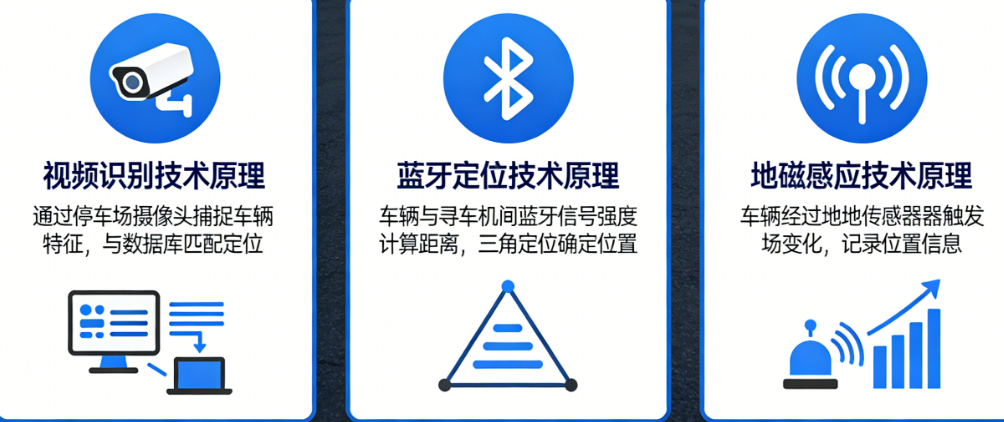 寻车机是怎么知道你车在哪的?一文看懂视频识别、蓝牙定位、地磁感应的技术原理