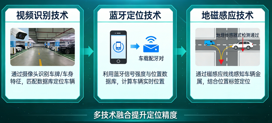 寻车机是怎么知道你车在哪的?一文看懂视频识别、蓝牙定位、地磁感应的技术原理