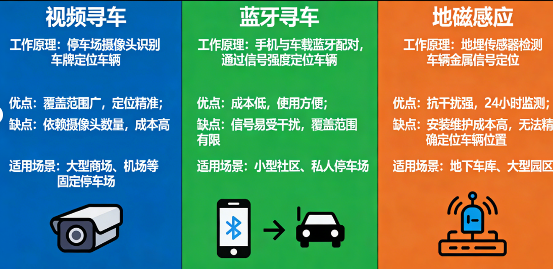 视频寻车vs蓝牙寻车vs地磁感应:3种主流寻车技术的工作原理、优缺点及适用场景